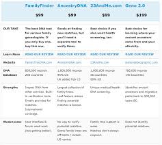 the leading ancestry dna tests compared