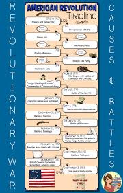 American Revolutionary War Timeline Powerpoint Doodle Notes Socialstudies Hist American Revolution Timeline Teaching American History American Revolution