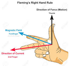 Fleming S Right Hand Rule Infographic Diagram Showing Position Physics Classroom Physics And Mathematics Basic Physics
