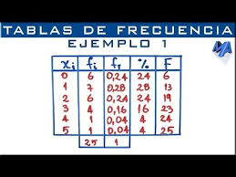 Tablas De Frecuencia Ejemplo 1 Youtube Tablas Tabla Pedagogia