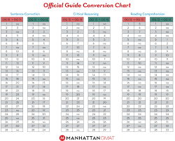 Og 13 Conversion Guide Verbal Gmat