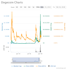 This will be followed by its future and doge price for coming years. Dogecoin Value Predictions