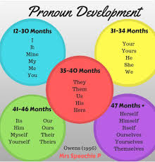 pronoun development norms preschool speech therapy speech