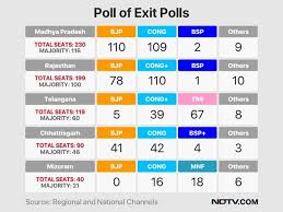 Kcr S Gamble Pays Off Set To Retain Telangana Show Exit Polls Exit Poll Polls Telangana