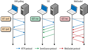In What Situations Would Ajax Long Short Polling Be Preferred Over Html5 Websockets Stack Overflow