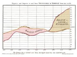 Esoteric Nuggets Inventor Of Graph Chart