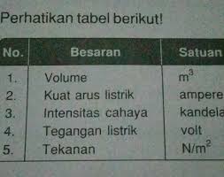Berdasarkan Tabel Tersebut Yg Termasuk Kelompok Besaran Turunan Dan Satuanya Dalam Sistem Brainly Co Id