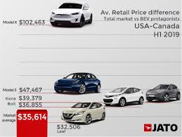 Tesla stock price, live market quote, shares value, historical data, intraday chart, earnings per share and news. Electric Cars Cost Double The Price Of Other Cars On The Market Today Jato