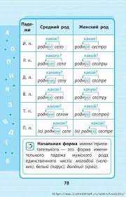 что должен знать ученик 2 класса по русскому языку Russkij Yazyk V Shemah I Tablicah 1 4 Klass Obsuzhdenie Na Liveinternet Rossijskij Servis Onlajn Dnevnikov Uchebnye Plakaty Yazyk Obuchenie Pismu