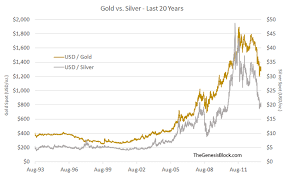 Does Silver Follow Gold Generally Speaking Archive