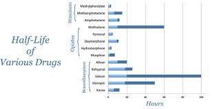 Different Drugs Chart How Long Stay