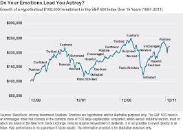 chart the emotional investing roller coaster the reformed