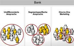 Laut einschlägiger literatur zur segmentierung verwenden banken bisher meist relativ einfache hier setzt die expertenbefragung von ibi research zum thema „kundensegmentierung in banken und. Befragung Kundensegmentierung In Banken Und Sparkassen Heute Und Morgen It Finanzmagazin
