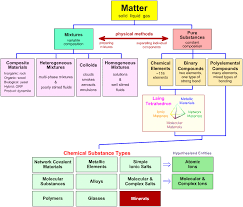 Borucki Blog Classification Of Matter
