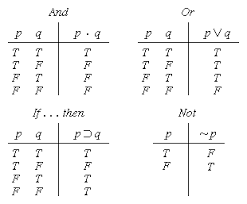 Special Comp Example Of Four Truth Tables Truth Philosophy Mathematics
