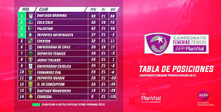 Tabla de posiciones y goleadores del fútbol chileno. Anfp En On Twitter Asi Esta La Tabla De Posiciones Del Femeninoafpplanvital Tras La Disputa De La Octava Fecha En La Segunda Rueda Quedo Pendiente La Disputa Del Superclasico