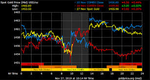 Gold Prices Dip After Upbeat Us Gdp And Inflation Data