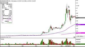 Mediswipe Inc Mwip Stock Trading Chart_10 23 2013