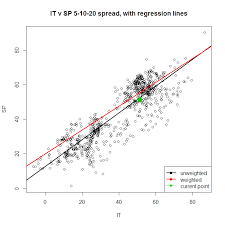In Weighted Least Squares How Do I Weight The Residuals To Get An Accurate Z Score Cross Validated