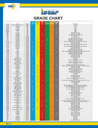 55 qualified iso material grade chart