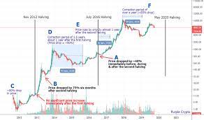 When bitcoin came into existence in 2009, its block reward was 50 btc. Bitcoinhalving Tradingview