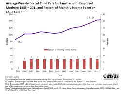 Child Care Costs On The Upswing Census Bureau Reports
