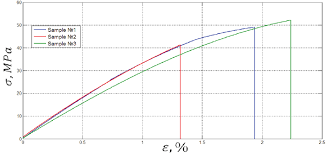 Stress Strain Diagram Of The Epoxy Resin Download