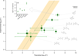 Fra wikipedia, den frie encyklopedi. Acp Gas To Particle Partitioning Of Major Biogenic Oxidation Products A Study On Freshly Formed And Aged Biogenic Soa