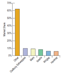 solved world market share again heres a pie chart of the