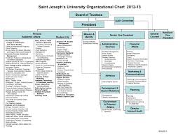 Ppt Saint Josephs University Organizational Chart 2012 13