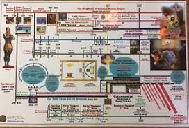 Details About Seventh Day Adventist Prophecy Chart Ellen G White Pioneer View Prophetic Time