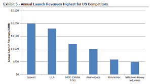 spacex revenue 2 billion from rockets last year jefferies