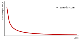 Cost Classification By Behavior In Accounting Business Education Finance Education