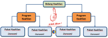 Soal uan smk teknik dan non teknik. Daftar Jurusan Di Smk Lengkap K Blog
