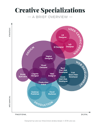 Which Design Specialization Is Right For You Graphic Design Careers Design Career Design Thinking Process