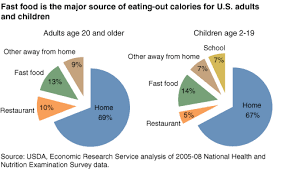 chart fast food is the major source of eating out calories