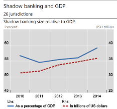 U.S. is home to 40% of global shadow-banking assets - MarketWatch
