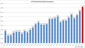 most popular gm profits by year chart 2019