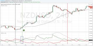 Adx Using The Adx Indicator To Find And Trade Trends