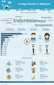 Number of migrant workers in malaysia from 2006 to 2017. Foreign Workers In Malaysia Reduced By 5 79 From 2017 To 2018 Kajidata Research