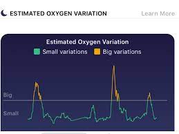 Sp02 levels help with more accurate sleep tracking and detecting health issues like sleep apnea. Solved Estimated Oxygen Variation Fitbit Community
