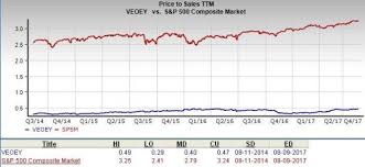 is veolia environnement s a veoey a great stock for value