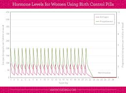 what you need to know before taking birth control pills