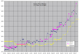 Ammo Price Trends Historical Charts Updated 4 15 2007