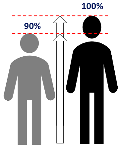 The percentage of predicted adult height attained at a given age is a somatic maturity indicator. This method represents a child's current height as a percentage of their adult height.