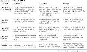 Behavior Change Communications And Health Related Decisions Deloitte Insights
