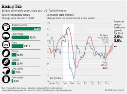 Food Prices Surge As Drought Exacts A High Toll On Crops Wsj