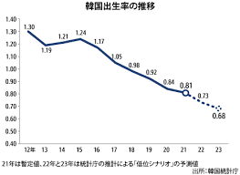 21年出生率0.81で世界最低 人口減加速、住宅・教育費も負担 - NNA ASIA・韓国・マクロ・統計・その他経済