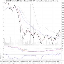 Icici Prudential Midcap Select Iwin Et Technical Analysis