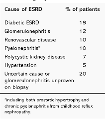 Type 1 or type 2 diabetes Pdf End Stage Renal Disease And Socio Economic Status Semantic Scholar